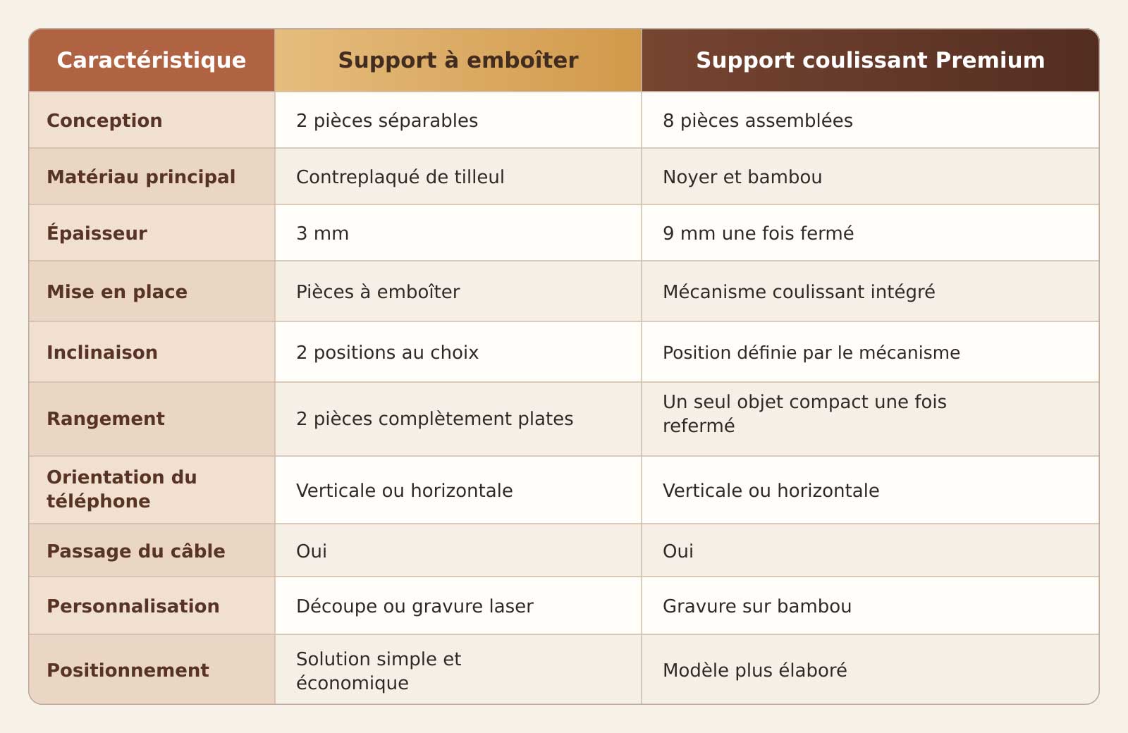 comparatif-supports-telephone comparatif support de téléphone en bois
